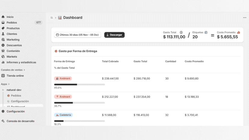 Dashboard de métricas