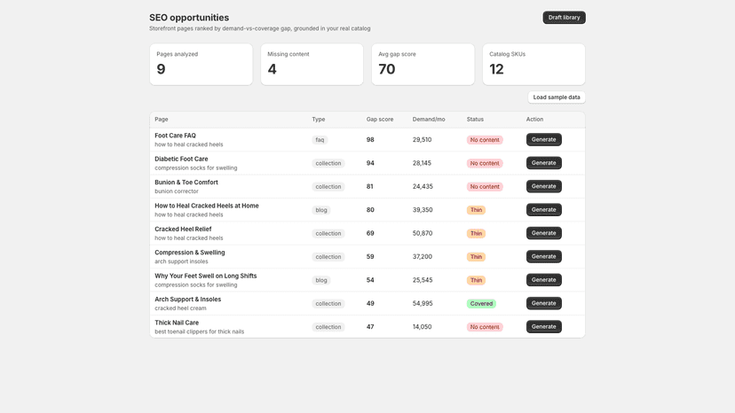 SchemaForge SEO opportunities ranked by demand-coverage gap