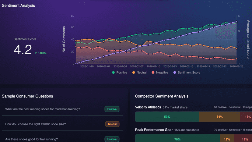 See how AI agents describe your brand and the competition