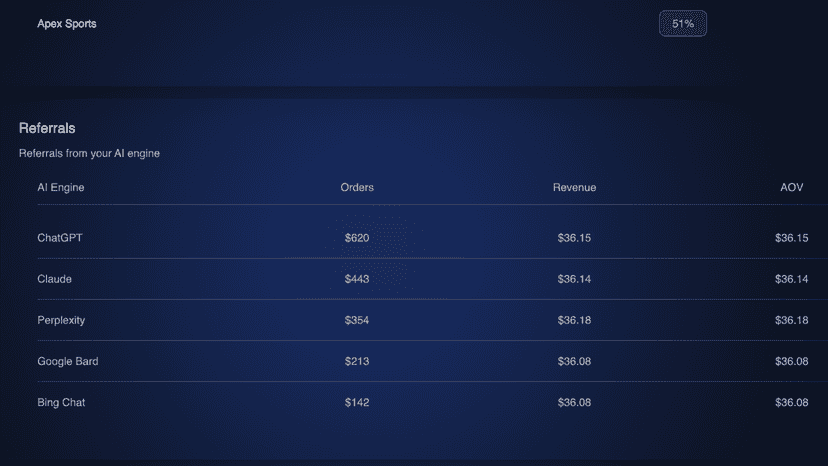 See orders, revenue, and AOV driven by each AI engines