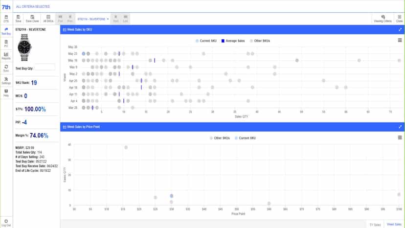 Test Buy Sales Ranking by Week