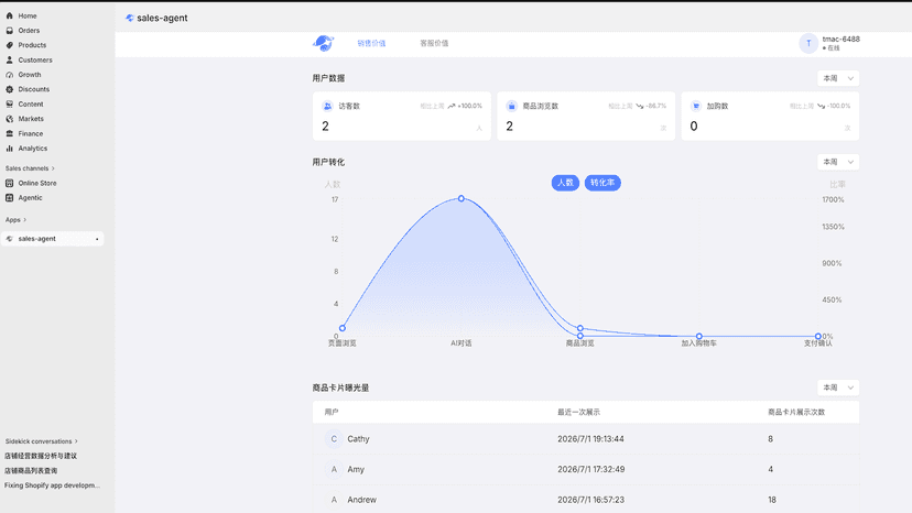Sales dashboard with conversion funnel and visitor metrics