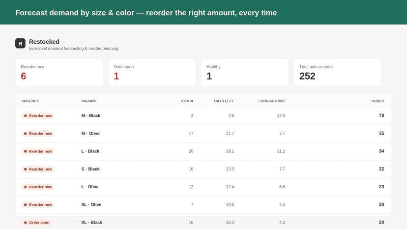 Reorder dashboard ranked by urgency with order quantities