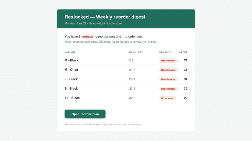 Weekly email digest listing variants to reorder