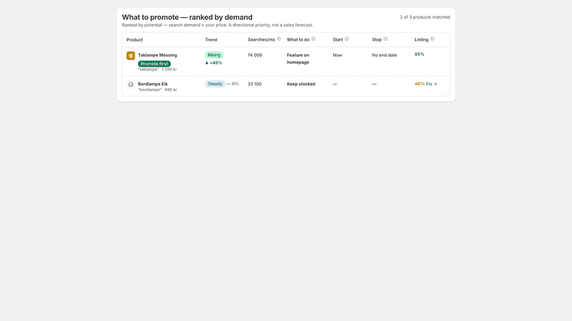 Per-product promotion plan ranked by search demand