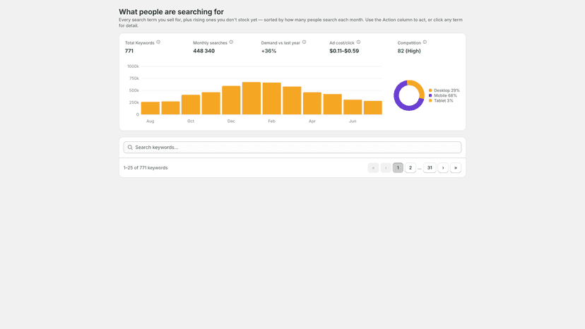 Keyword demand overview: monthly searches, trend, devices