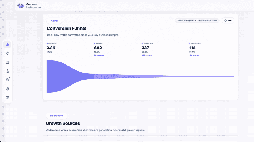 Customize marketing funnel creation
