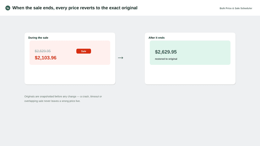 Sale price during the sale and exact revert after it ends