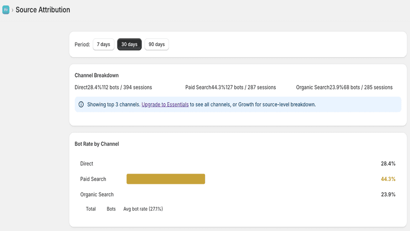Channel attribution showing 44% bot rate on Paid Search