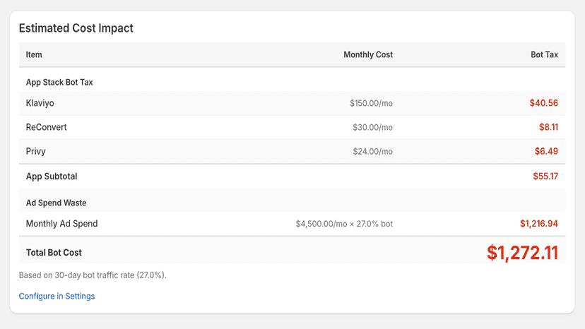Bot cost impact showing $1,272/mo wasted on bot traffic