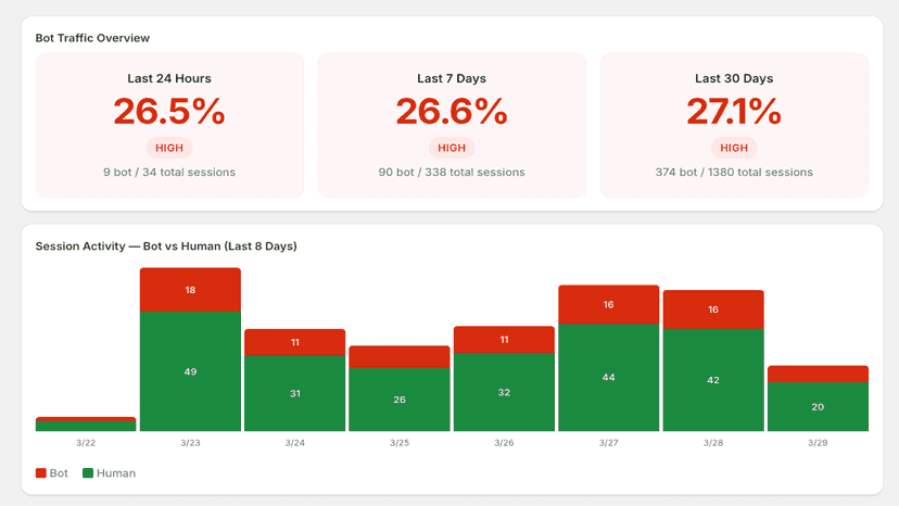Bot traffic dashboard with 27% bot rate and trend chart