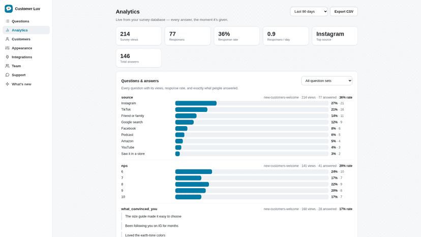 Analytics with response rates and answers charted by question