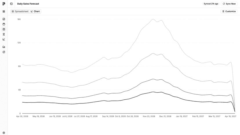 Daily Sales Forecast Graph