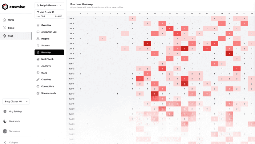 Cosmise Pixel – Purchase Heatmap by Day and Hour