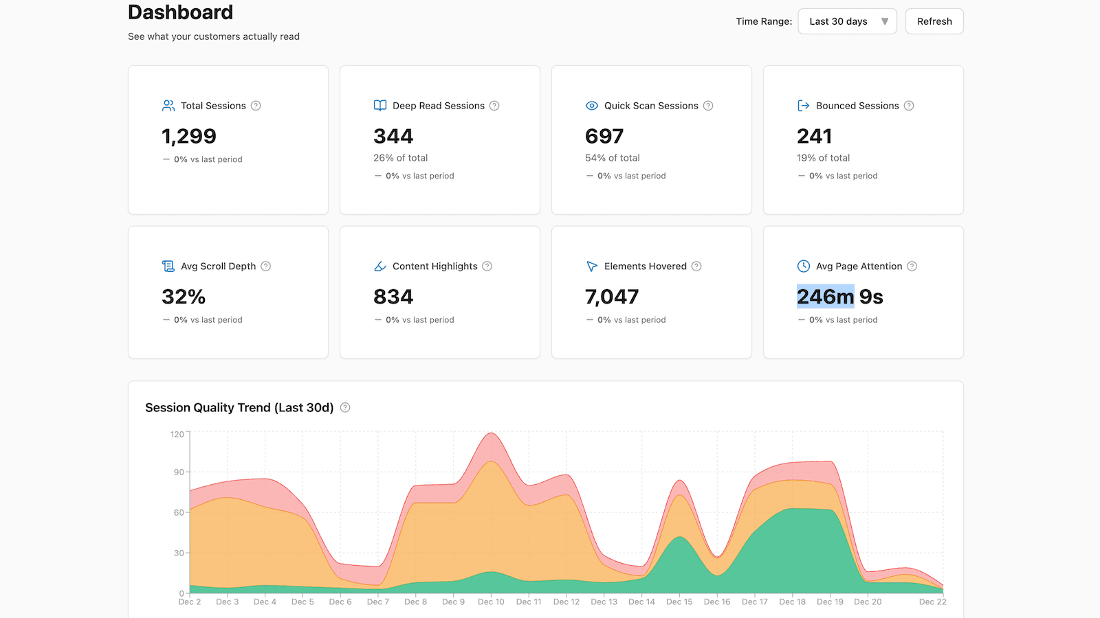 Dashboard with session metrics and engagement trend chart
