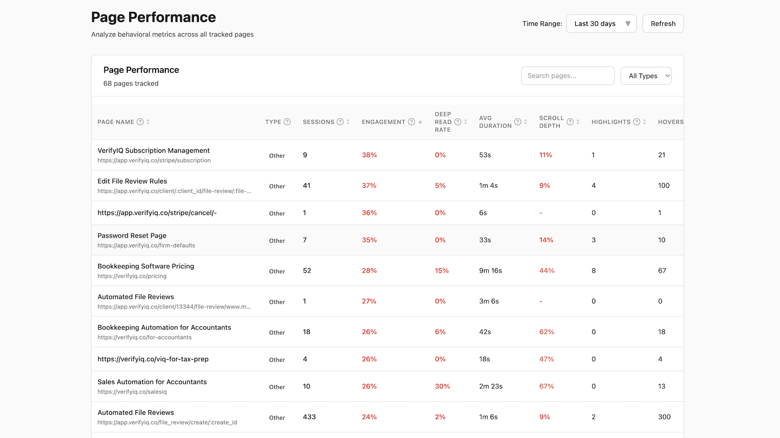 Page performance table with behavioral analytics data