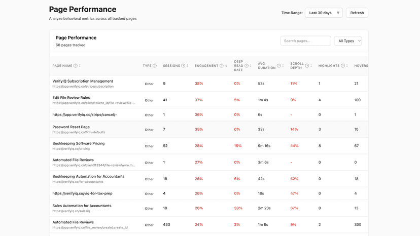 Page performance table with behavioral analytics data