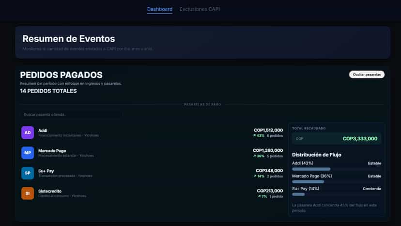 Resumen de pasarela con pedidos