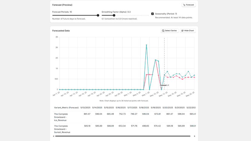 Forecast Multiple Products