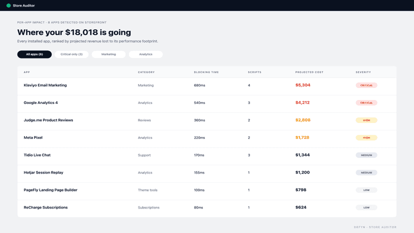 Per-app revenue impact table ranked by dollar impact