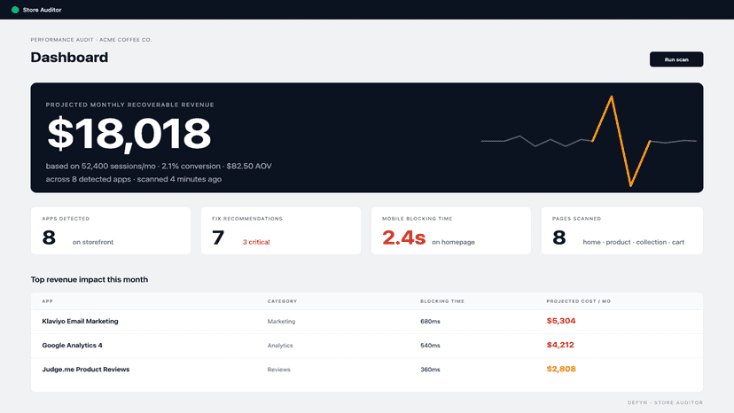 Performance dashboard showing projected recoverable revenue