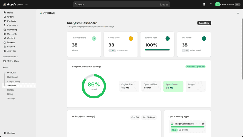 Analytics dashboard showing 93% image optimization saving