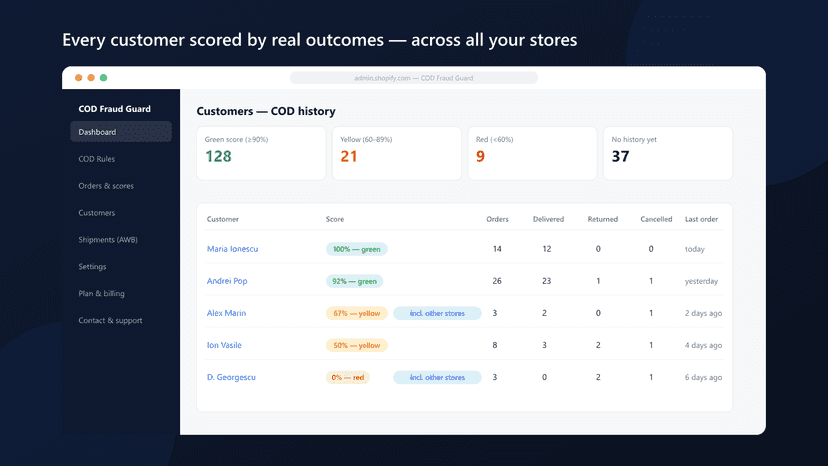 Customers scored by real outcomes with cross-store history
