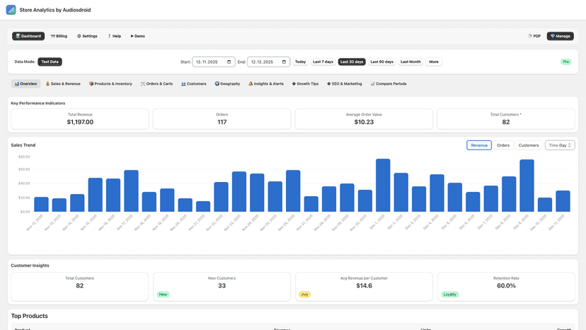 Unified analytics dashboard with revenue and order metrics