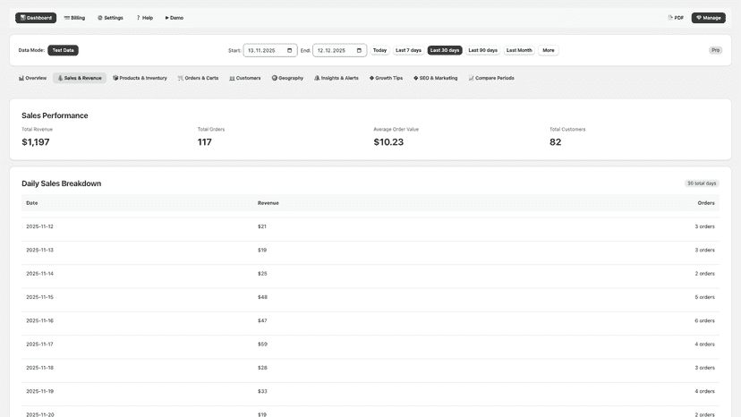 Interactive sales trends chart showing daily revenue patterns
