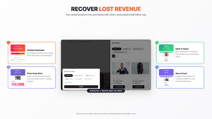 Turn saved products into purchases with smart follow-ups.