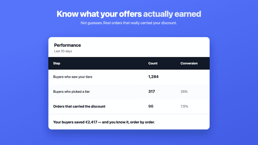 Know what your offers actually earned