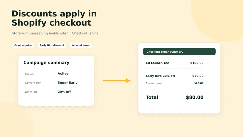 Discounts apply in Shopify checkout