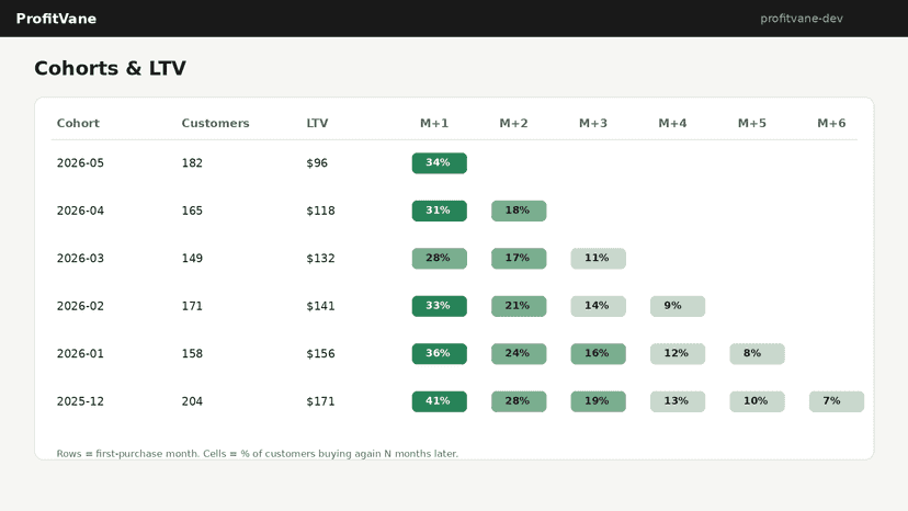 Cohort retention table with repeat purchase rates and LTV