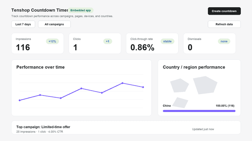Analytics dashboard showing impressions, clicks, click-through r