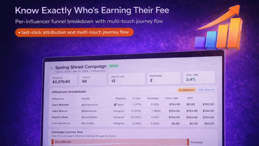 Campaign detail with per-influencer revenue breakdown and funnel
