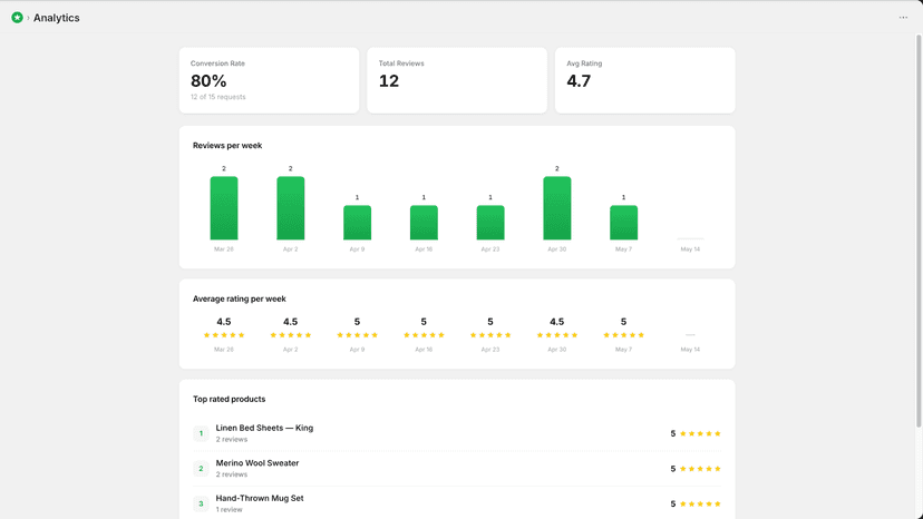 Analytics dashboard with conversion rate and trends