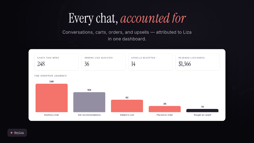 See how liza is converting along with upsell