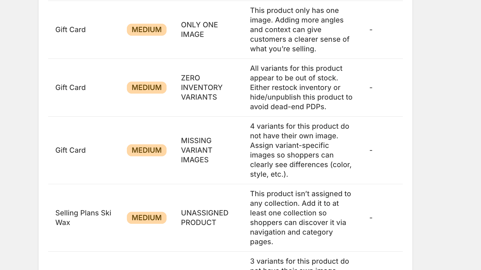 Identify missing images, weak descriptions, and more
