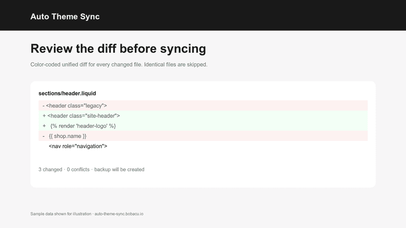 Unified diff preview before any file is written