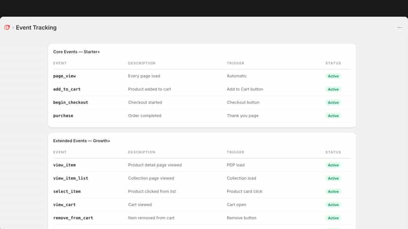 GA4 ecommerce event tracking status dashboard