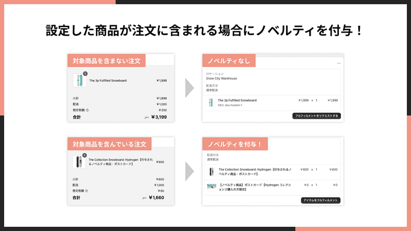 設定した商品が注文に含まれる場合にノベルティを付与!