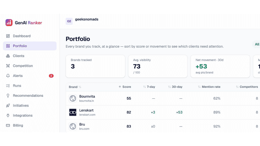 Portfolio of tracked brands with 30-day visibility movement