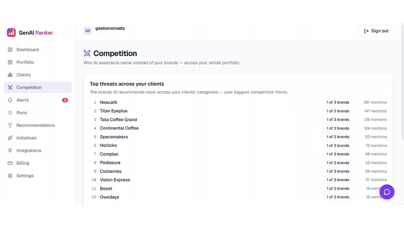 Competitors AI recommends instead of you, by mentions