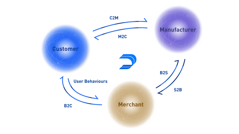 WarpDriven AI - Recommendations for e-commerce full chain