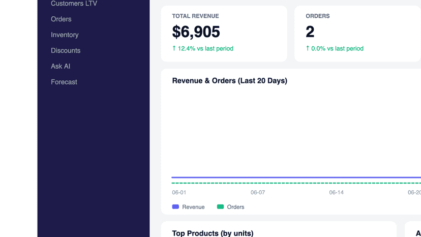StoreIQ AI analytics dashboard for Shopify stores