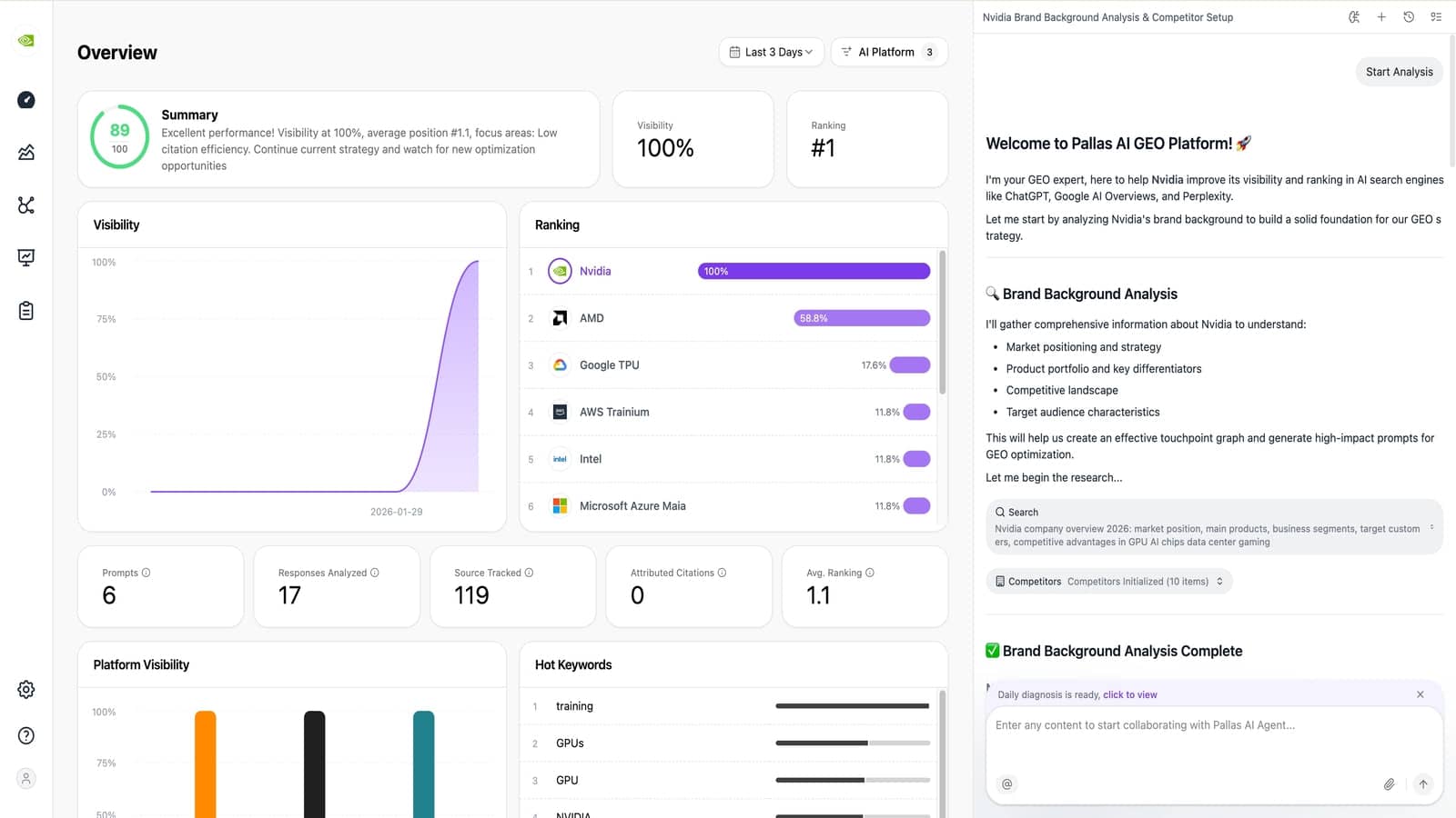 AI prompt visibility and brand ranking dashboard