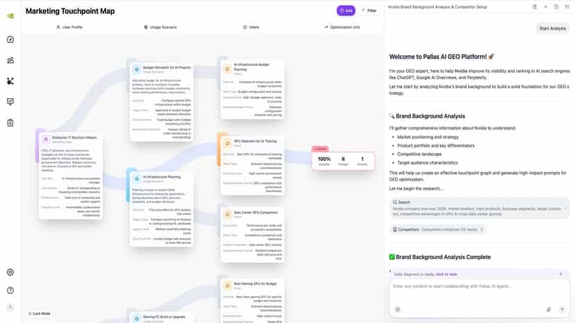 Marketing map linking users, scenarios, and intents