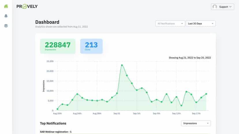 Built-In Analytics - Keep track of your impressions and clicks