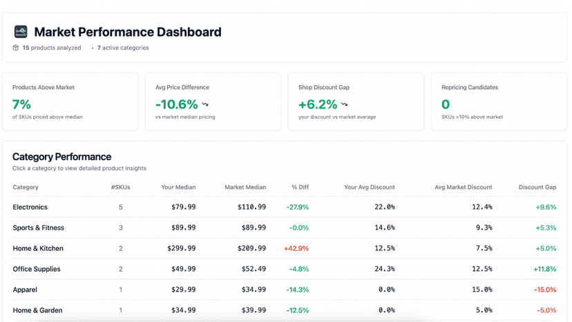 Dashboard with product pricing and market benchmark insights