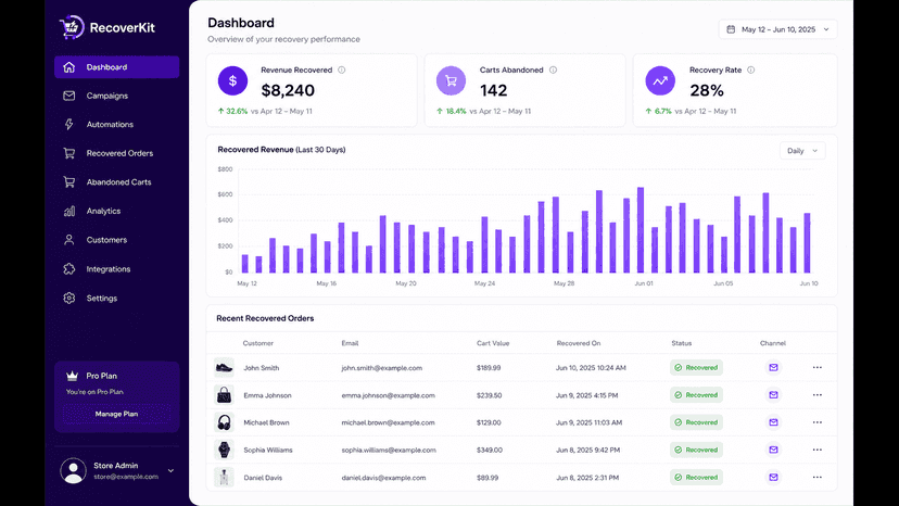 RecoverKit all features — cart, winback, UTM, reports